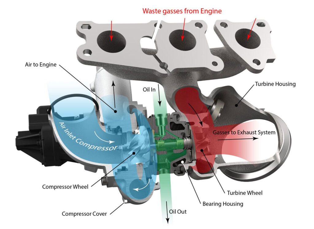 Så fungerar en turbo